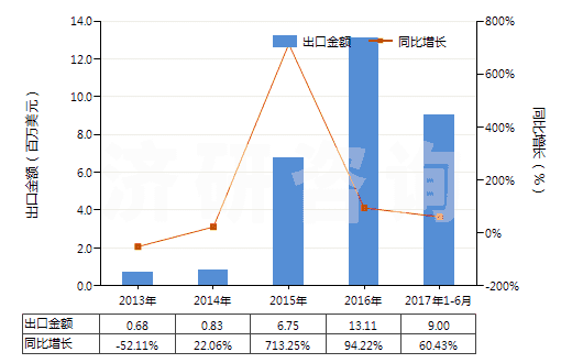 2013-2017年6月中國三氟化氮(HS28129011)出口總額及增速統(tǒng)計(jì)